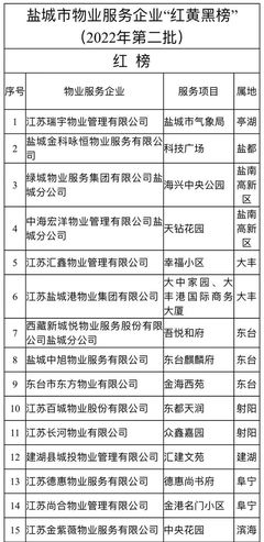 鹽城物業(yè)服務(wù)評估 紅黃黑榜名單公布，提升社區(qū)治理新標(biāo)準